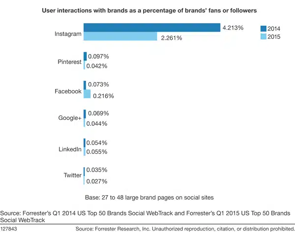 user interaction rates