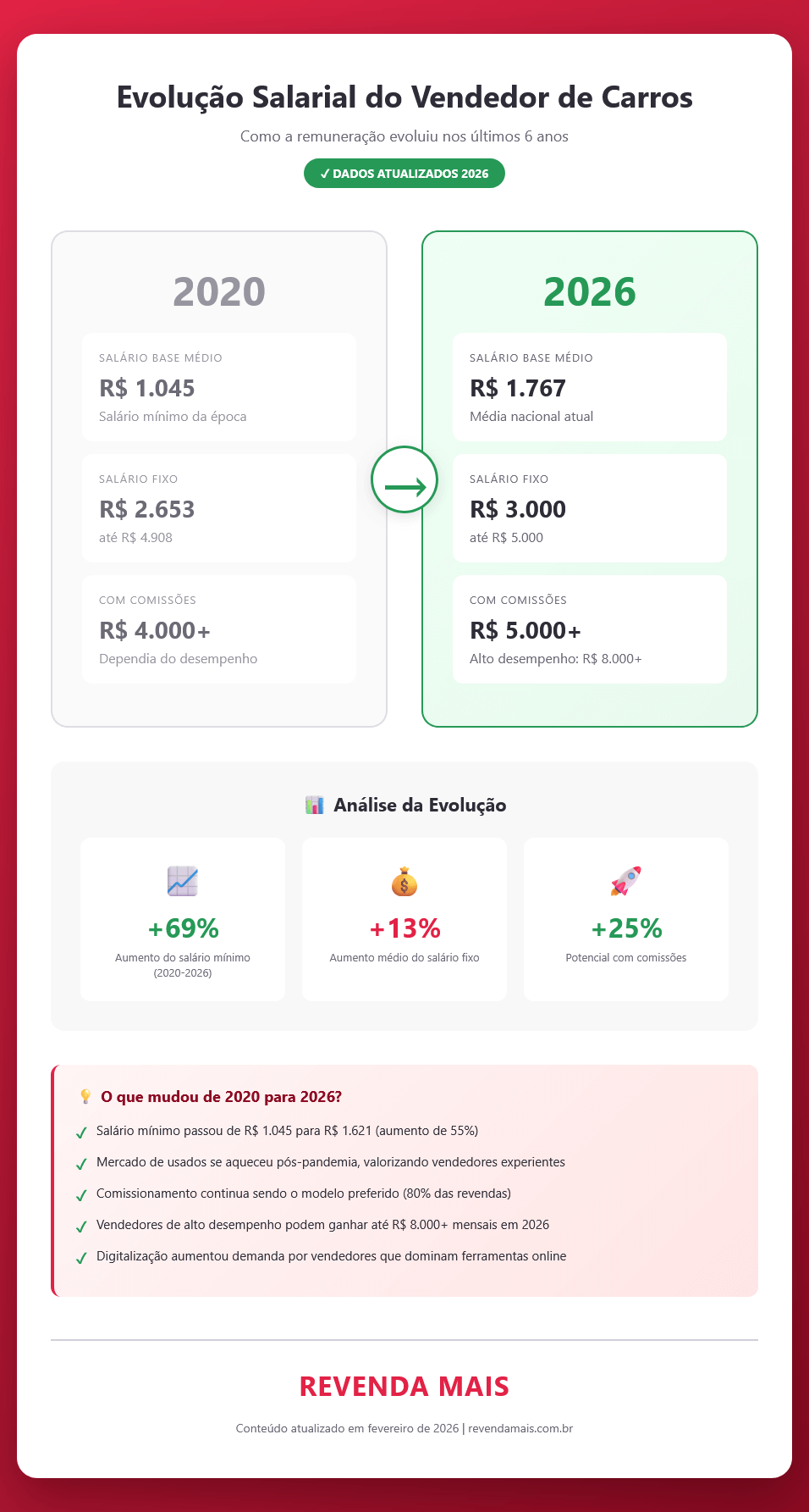 Infográfico mostrando a evolução do salário do vendedor de carros de 2020 até 2026