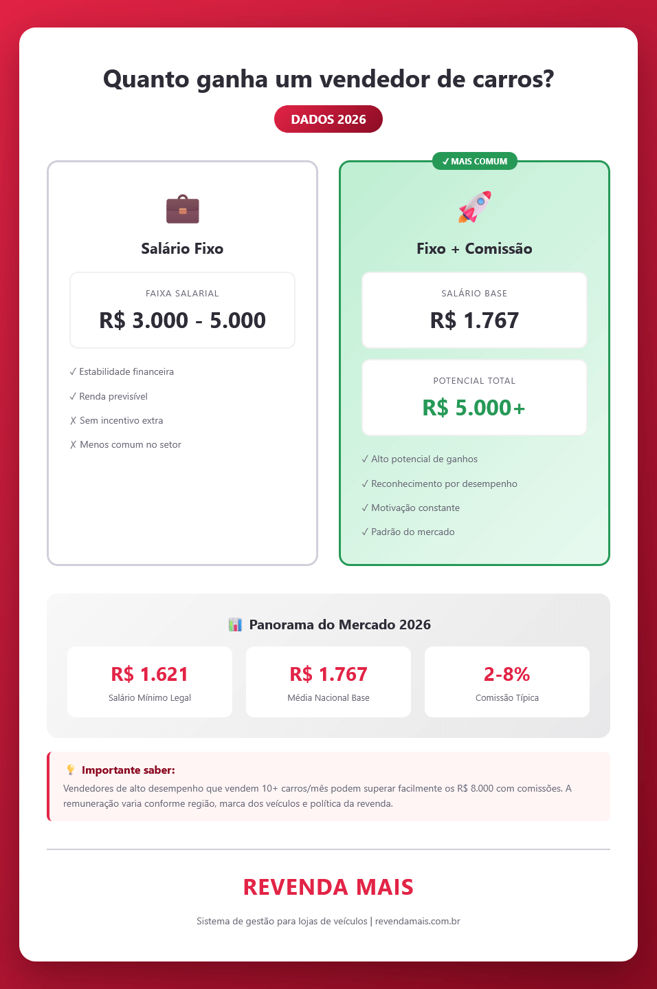 Infográfico mostrando quanto ganha um vendedor de carros em 2026 no Brasil - comparação entre salário fixo e comissionado