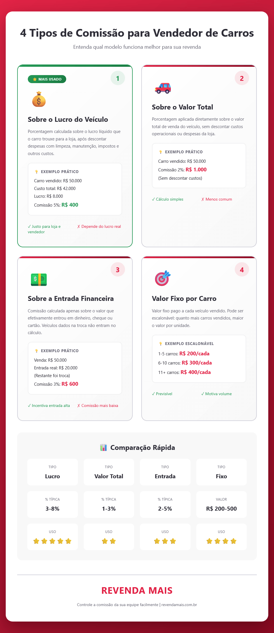 Infográfico explicando os 4 tipos de comissão para vendedor de carros: sobre lucro, valor total, entrada financeira e valor fixo